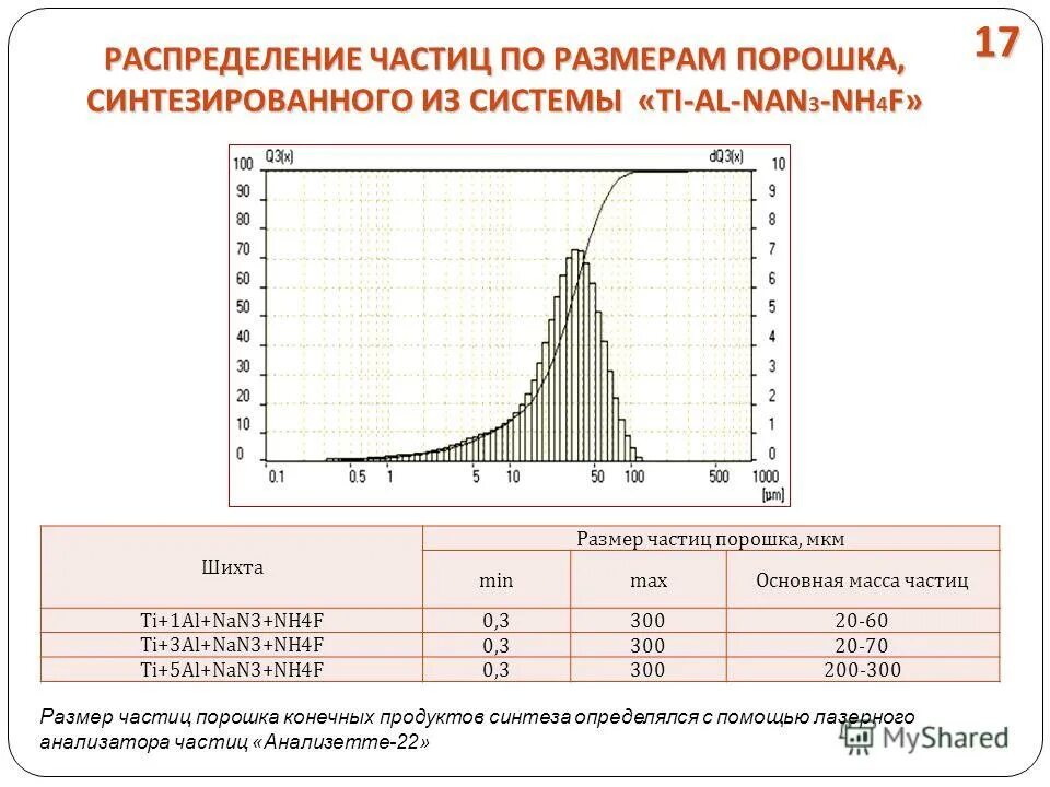 параметры размера частиц