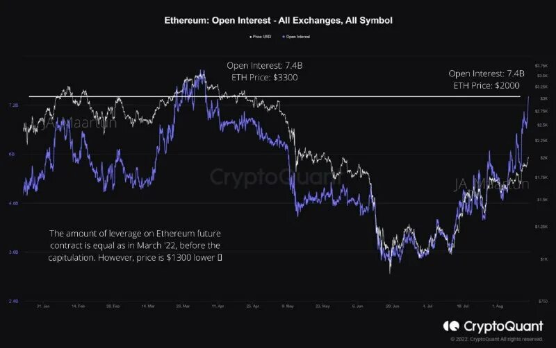 График роста эфира. Открытый интерес индикатор. Биткоин фьючерсы. Открытый интерес криптовалюта. Открытый интерес криптовалюта.