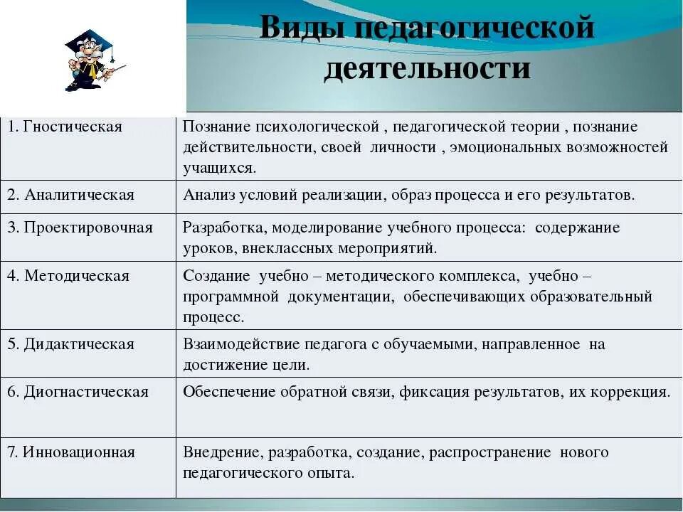 Уровни психической организации человека. Виды педагогической деятельности. Виды деятельности педагога. Основные виды педагогической деятельности их характеристика. Методы педагога в школе