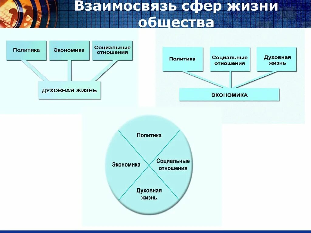 Сферы жизни человека 6 класс. Взаимосвязь социальной и экономической сферы. Взаимосвязь сфер жизни общества. Взаимосвязь общественных сфер. Сферы общественной жизни схема.