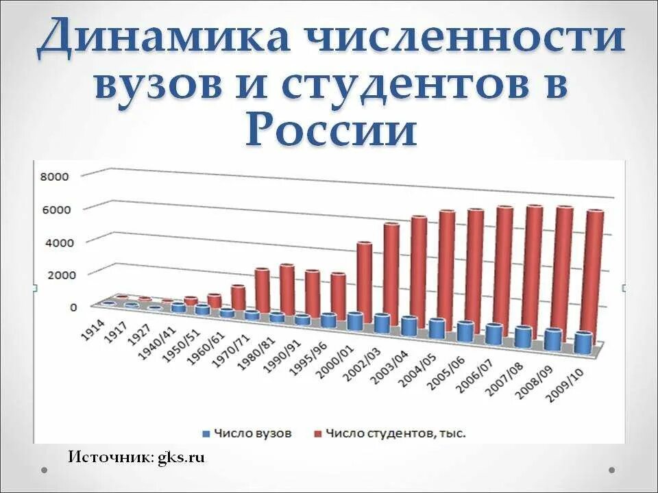 Сколько людей учится в вузах. Численность студентов в России. Динамика количества студентов в России. Численность студентов в вузах России. Динамика численности студентов в вузах России.