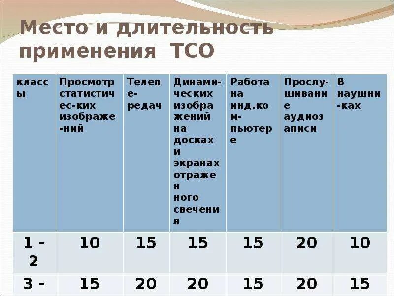 Продолжительность использования экрана эсо. Длительность применения ТСО. Длительность применения. Продолжительность использования технических средств обучения. Частота использования ТСО.