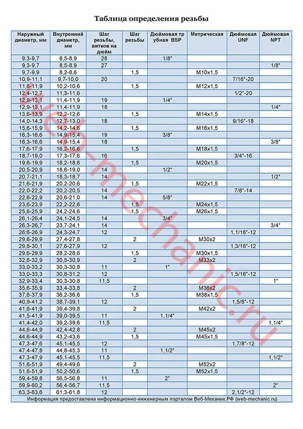 Нестандартные таблицы. Таблица резьб метрических для Токарей. Нестандартные резьбы метрические таблица. М26 резьба. Таблица резьб дюймовых и метрических для токаря.