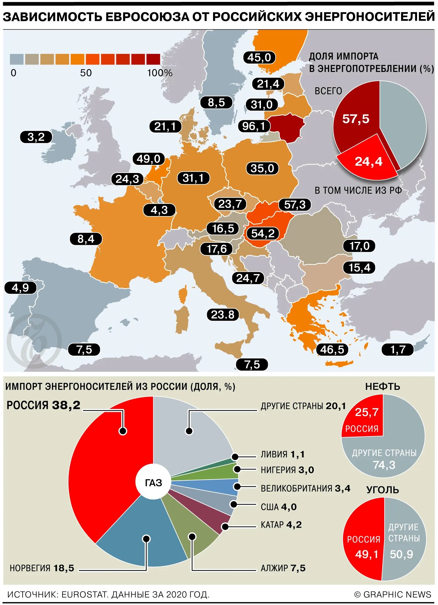 Страны зависят от россии. Потребление газа в Европе. Процент российского газа в Европе. Потребление российского газа в Европе.