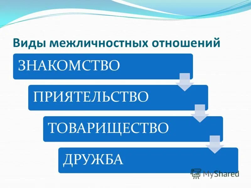 Как называются отношения в 3. Виды межличностных отношений. Типы межличностных отношений. Межличностные отношения план. Виды межличностных отношений схема.