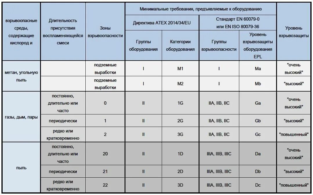 Норма тп. Маркировка взрывозащиты температурный класс. Уровни взрывозащиты оборудования. Степень взрывозащиты оборудования. Класс защиты взрывозащищенного оборудования.