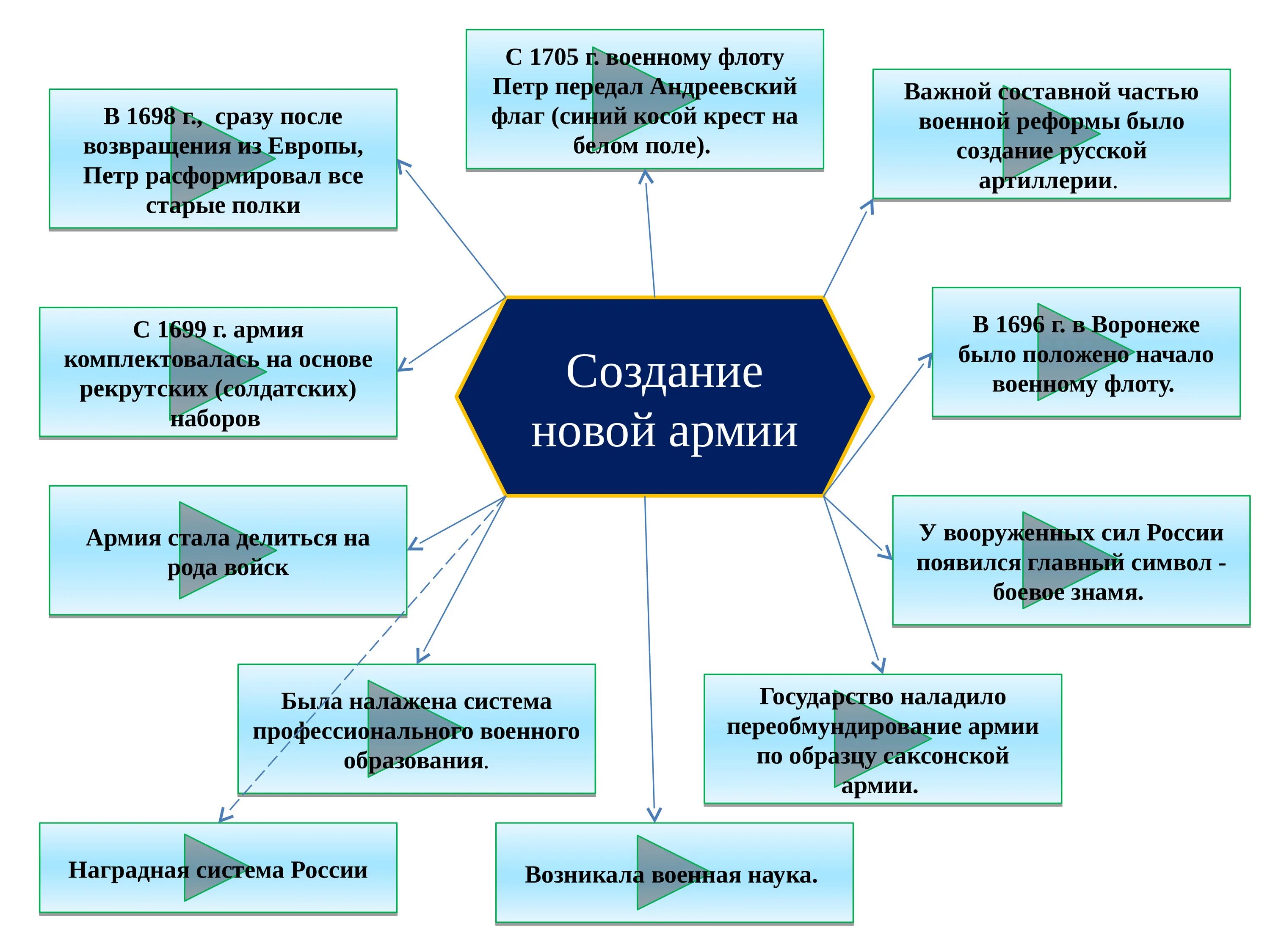 Результат военной реформы петра. Армейская реформа Петра 1. Реформы Петра 1 Военная реформа. Военные реформы Петра 1 презентация. Военная реформа Петра 1 схема.