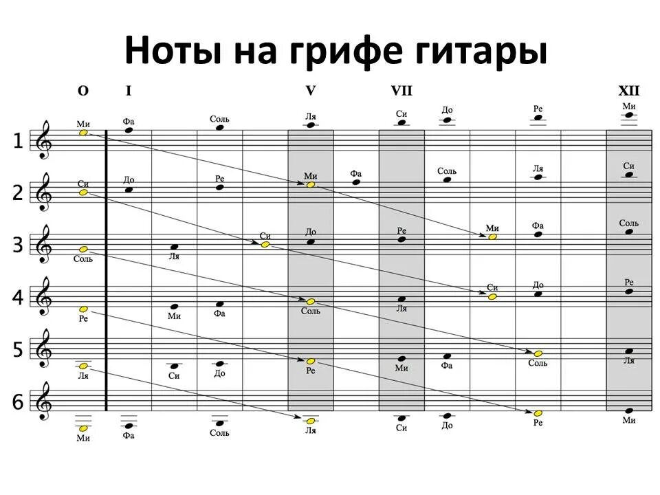 Расположение нот на гитарном грифе. Ноты на грифе гитары 6 струн. Расположение нот на грифе 6 струнной гитары. 4 струна гитары нота