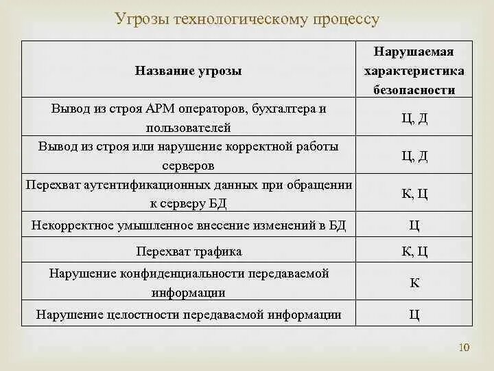 Имя угрозы. Характеристика технологической опасности. Технологические угрозы примеры. Наименование угрозы. Угрозы технологической безопасности график.