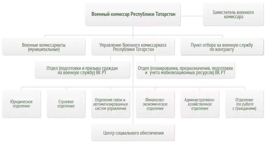 Комиссариат муниципального образования. Организационная структура военного комиссариата. Структура организации военкомата схема. Структурная схема военкомата. Структура военного комиссариата схема.