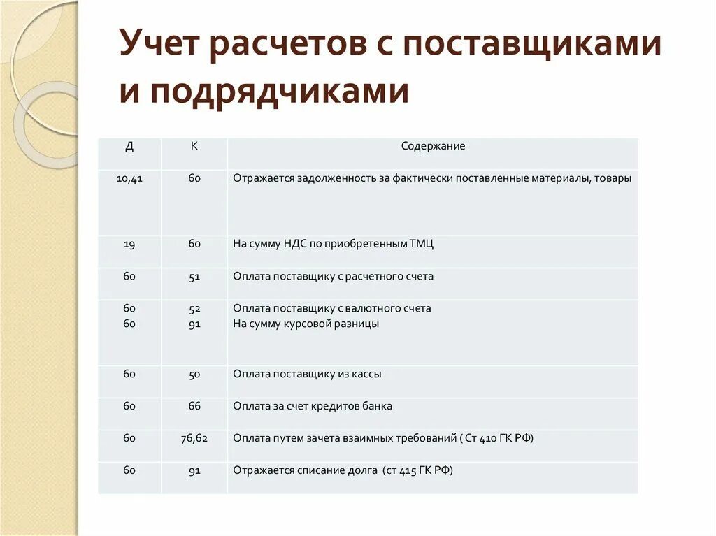 Организация учета расчетов с поставщиками