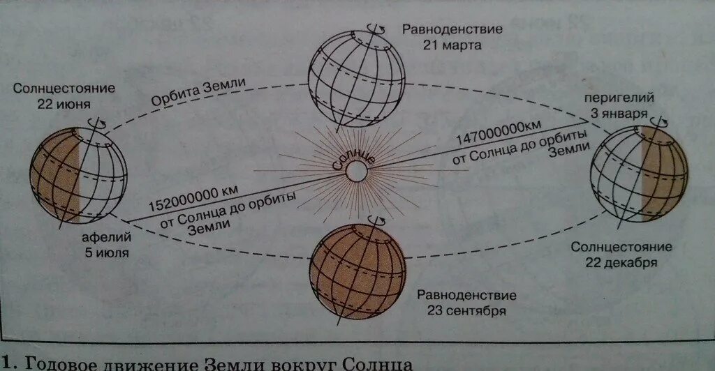 Определение равноденствий и солнцестояний