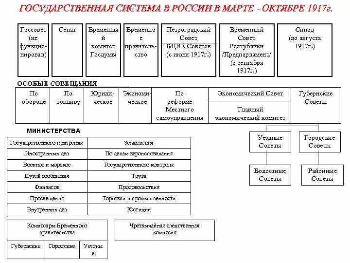 Схема органов власти после октября 1917. Кризисы временного правительства 1917 года. Система государственного управления с февраля по октябрь 1917. Временное правительство структура. Временное правительство структура.