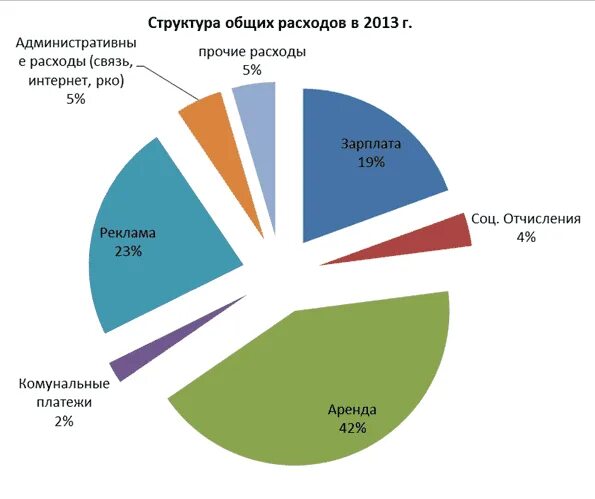 Структура издержек магазина одежды. Структура расходов торгового предприятия. Структура затрат магазина одежды. Структура затрат предприятия. Состав основных затрат