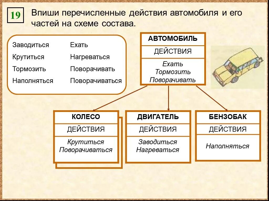 Действия автомобиля. Впиши на схеме перечисленные действия. Состав автомобиля схема. Информатика схемы состава объекта.