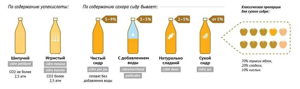 Карбонизация декстрозой сколько. Содержание сахара в сидре. Сахаристость сидра. Этапы производства сидра. Сахаристость сусла для сидра.