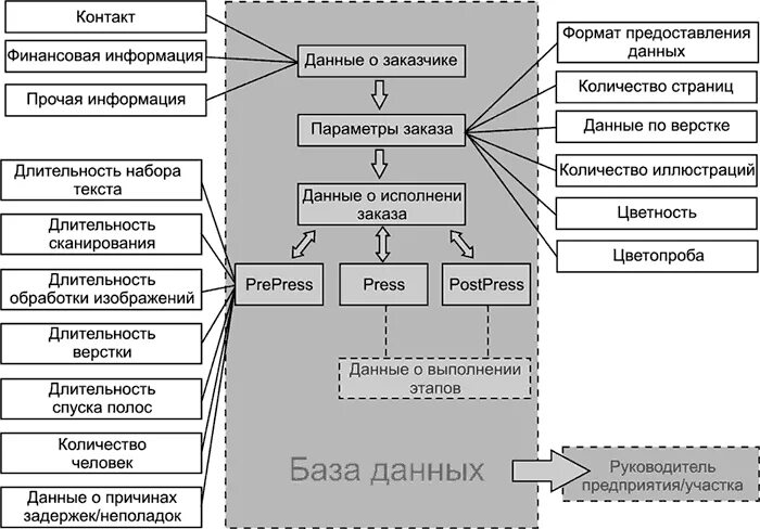 Элементы контроля данных. Схема допечатных процессов. Процесс допечатной подготовки издания. Схема допечатной подготовки продукции. Этапы допечатной подготовки публикации.