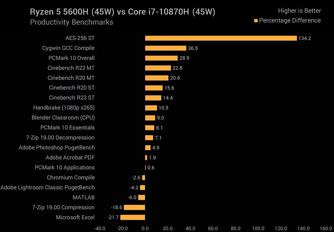 Ryzen 5 5600h. AMD Ryzen 5 5600h 3.3 ГГЦ. Ryzen 5 5600h характеристики. 5600x тепловыделение. Ryzen 5600 частота