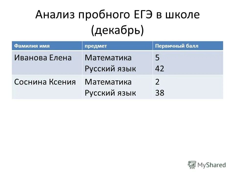 Анализ пробного егэ по математике