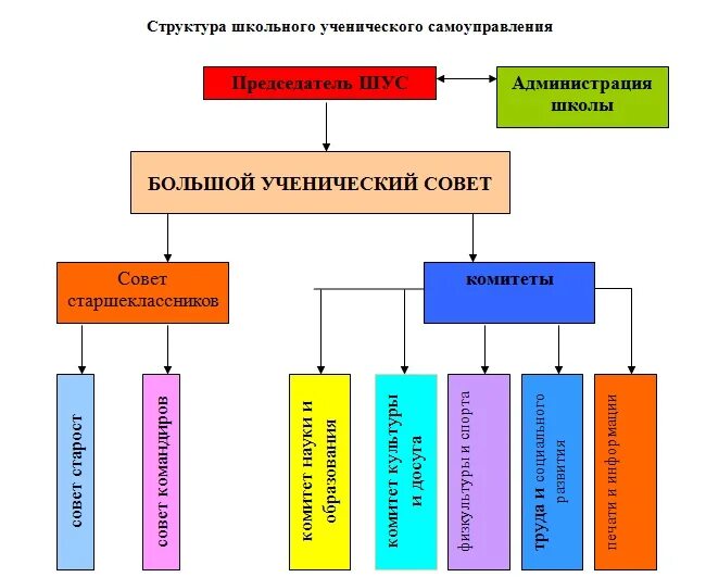 Органы самоуправления учащихся. Структура организации школьного ученического самоуправления.. Схема ученического самоуправления в школе. Органы школьного самоуправления в школе. Модель ученического самоуправления в школе схема.