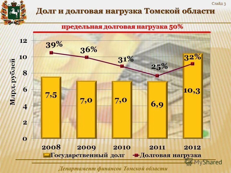 Формула долговой нагрузки. Предельная долговая нагрузка. Государственный долг Томской области. Долговая нагрузка населения. Долговые нагрузки 2011.