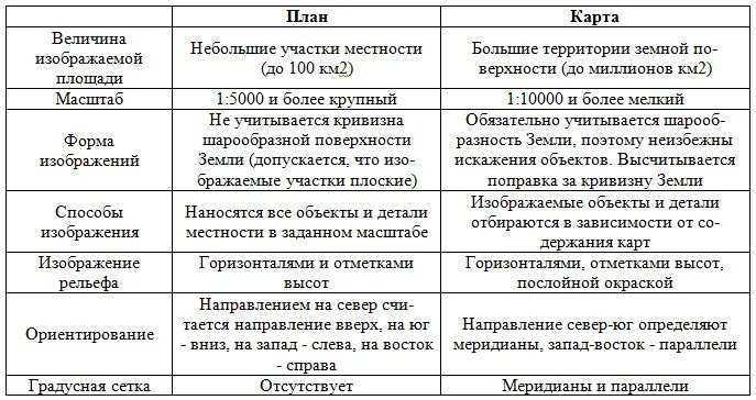 Различие карт и планов. План местности и географическая карта 5 класс география таблица. Различия плана местности и географической карты 5 класс. Сравнение плана местности и географической карты в таблице. Сравнение плана местности и географической карты 5 класс.