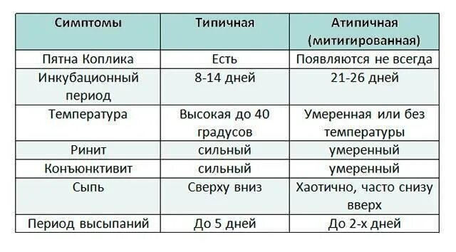 Сколько дней держится корь. Ветрянка инкубационный период. Ветрянка инкубационный период у детей. Этапность сыпи при ветряной оспе. Заразность ветрянки инкубационный.