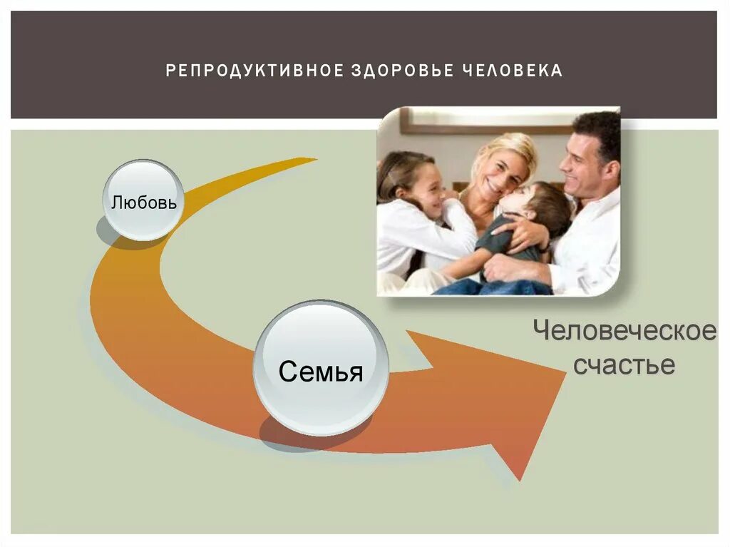 Тест репродуктивное здоровье человека. Репродуктивное здоровье. Репродуктивное здоровье человека презентация. Репродуктивное здоровье семьи. Репродуктивное здоровье картинки.