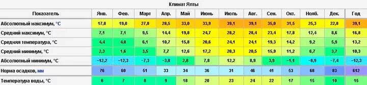 Ялта температура воды в море сегодня. Климат Ялты таблица. Средняя температура в Крыму по месяцам. Климат в Крыму по месяцам. Ялта Тип климата.