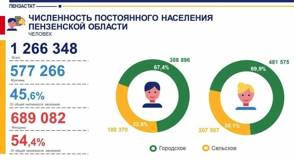 Пенза население 2024. Численность пензы 2024. Численность пензы 2024. Пенза сколько жителей. Численность населения алтайского края.