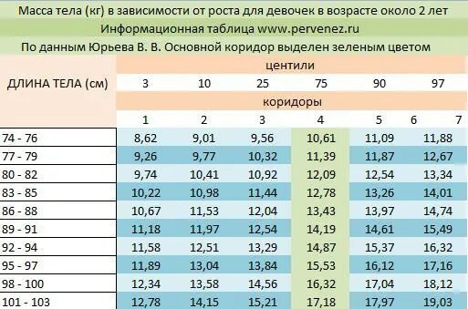 Сколько мальчик должен весить в 2 года