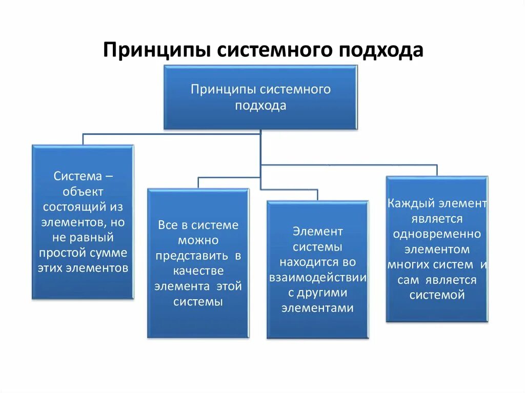 Системное изучение общества. Основные принципы системного подхода. Основополагающие принципы системного подхода:. Основная идея системного подхода. Принцип системности в системном подходе.