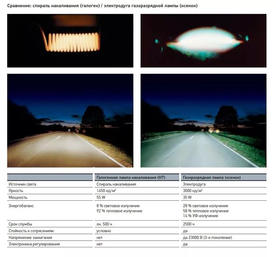 Таблица ксенонов. Сопоставление автомобильной лампы галогеновой и светодиодной. СТГ У галогеновых ламп. Отличие ламп галоген и ксенон. Свет галоген и led СТГ.