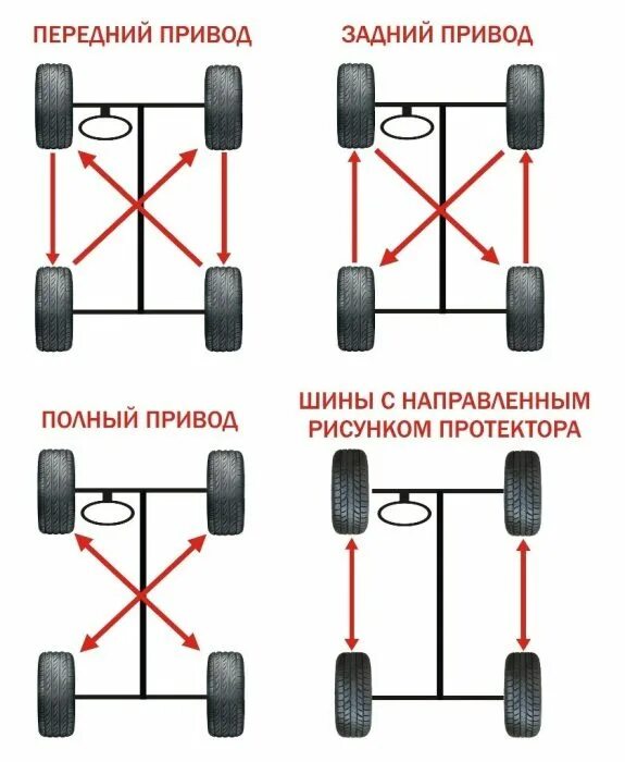 Передний задний и полный привод. Схема перестановки колес для равномерного износа. Схема смены резины для равномерного износа. Схема перестановки колес Нива 21214. Схема замены шин для равномерного износа.