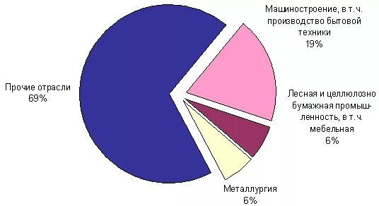 Ведущие отрасли промышленности северо западного