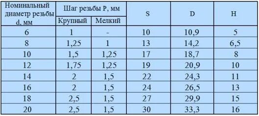 Шаг резьбы м16. Болт м16 шаг резьбы стандартный. Болт м6 шаг резьбы стандартный. Болт м10 шаг резьбы стандартный. М6 основной шаг