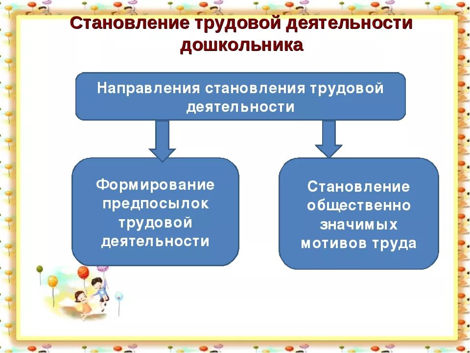 Становление. Становление трудовой деятельности в дошкольном возрасте. Направления трудовой деятельности дошкольников. Процесс трудовой деятельности дошкольников. Формирование трудовой деятельности у дошкольников.