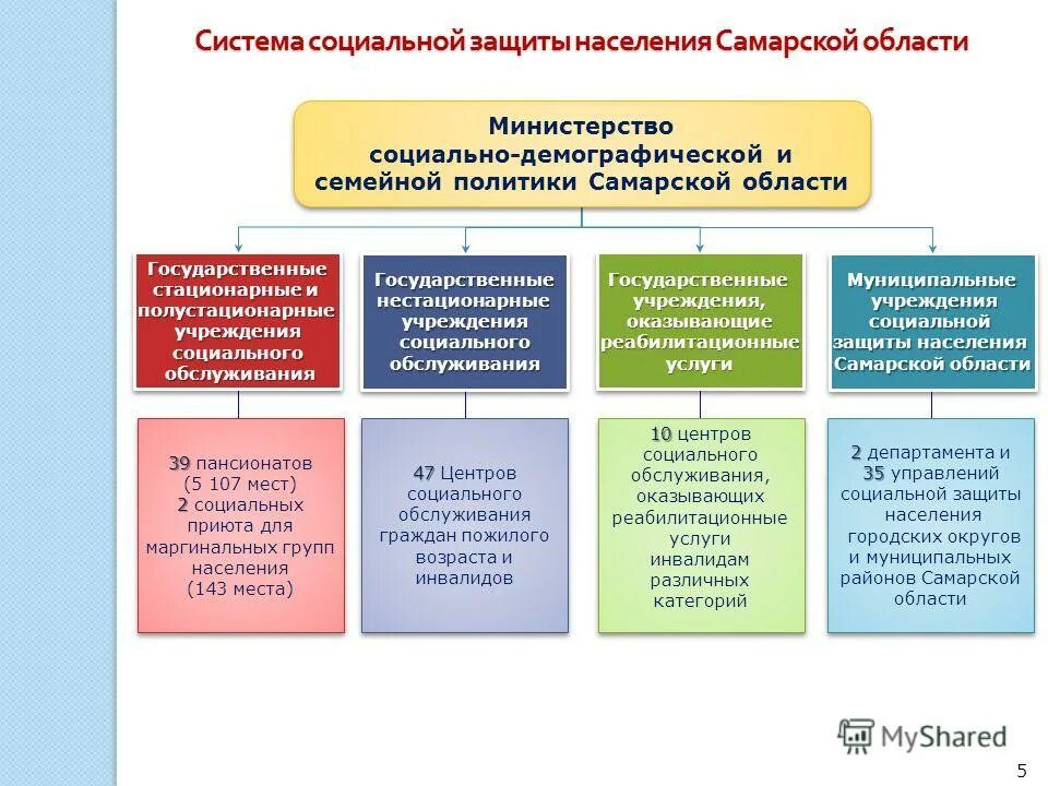 функции департамента комплексного анализа и прогнозирования. демографической политики российской федерации на период до 2025 года. меры по улучшению демографической ситуации. демографическая политика социальной защиты населения. основные направления социальной политик.