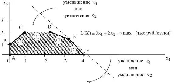 Оптимальная точка на графике. Геометрическая интерпретация ограничений и ЦФ задачи. Целевая прямая вокруг оптимальной точки. Точка решений.