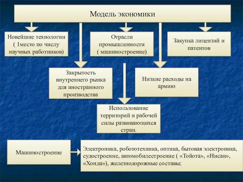 Модели экономики. Экономическая модель. Экономические модели в экономике. Экономическая модель пример. Особенности моделей экономики