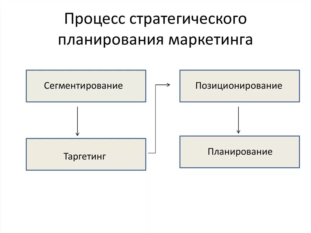 Стратегическое планирование маркетинга. Стратегическое маркетинговое планирование. Стратегический маркетинговый план. Этапы планирования маркетинговой стратегии. Процесс стратегического маркетинга