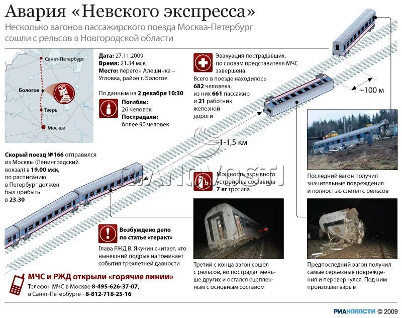 Поезд москва питер за 2 часа. 27 Ноября 2009 года крушение «Невского экспресса».