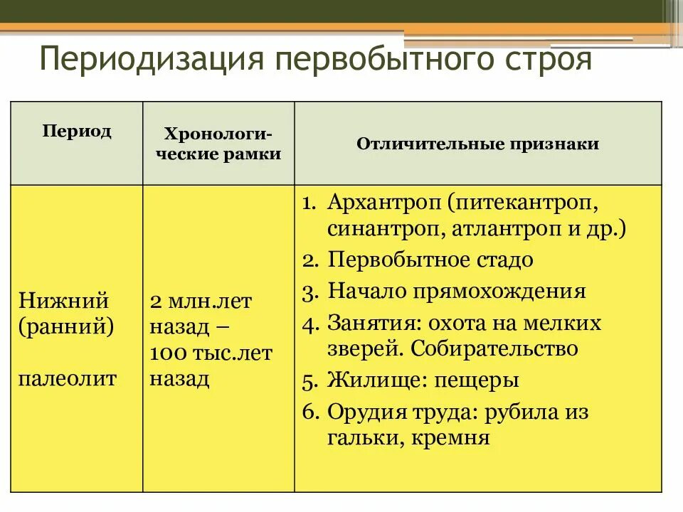 Сравнение эпох. Периоды первобытного строя. Периодизация первобытнообщинного строя. Первобытно общинный Строй период. Периоды развития первобытного строя.