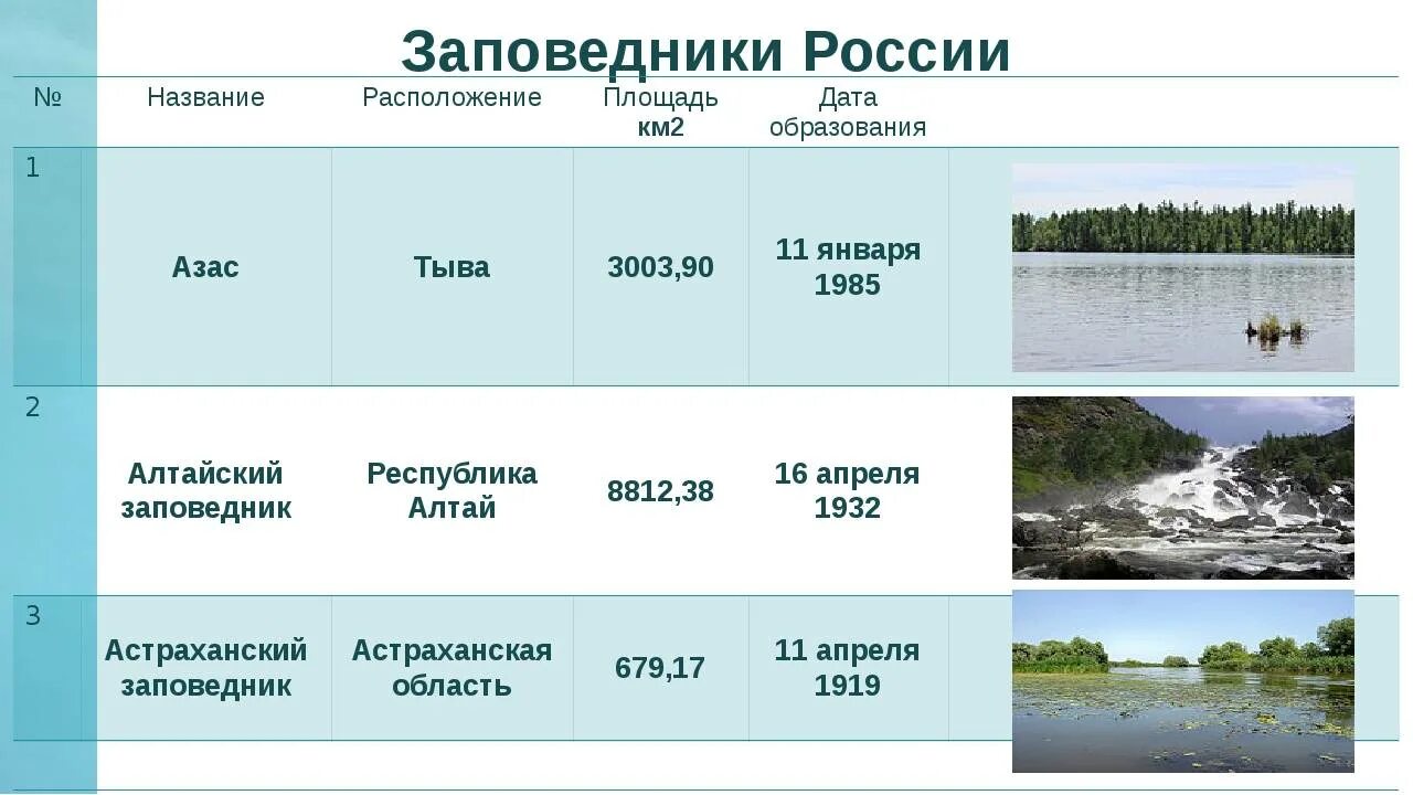 Сколько парков в россии. Заповедники России названия. Название заповедников. Россия заповедники и национальные парки названия. Российские заповедники названия.