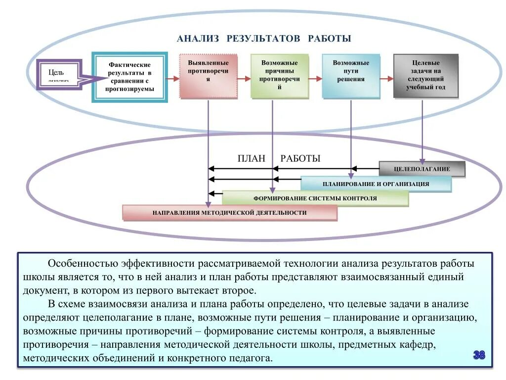 Анализа системы планирования организации. Анализ результатов работы. Результаты анализов. Функции управления школой: педагогический анализ. Анализ результата технология.