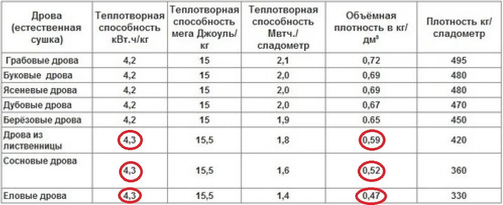 КПД горения разных пород древесины. Энергоэффективность дров таблица. Теплоотдача дров разных пород таблица. Температура горения дров разных пород деревьев. Сколько кг в кубометре дров