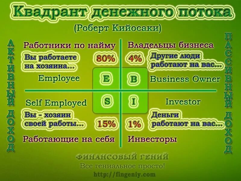 Квадрант кийосаки квадрант денежного потока. Квадрат ленежного потока. Квадрант денежного потока схема. Квадрант денежного потока схема. Кийосаки квадрант денежного потока.