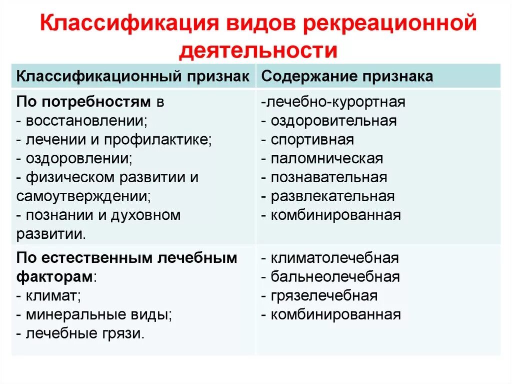 Рекреационные меры. Формы рекреационной деятельности. Классификация рекреационной деятельности. Классификация видов рекреационной деятельности. Виды туристско-рекреационной деятельности.