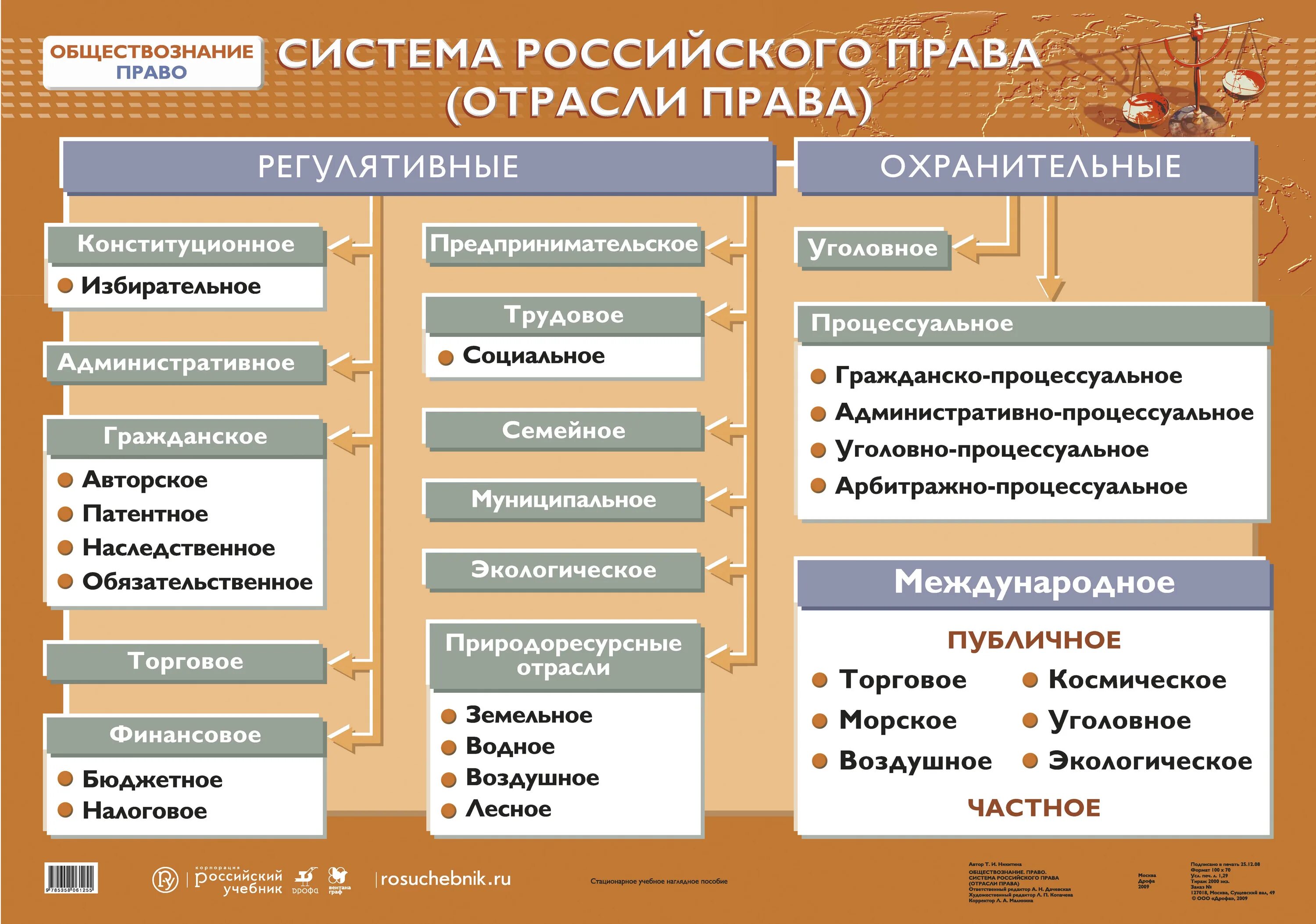 П отрасли право