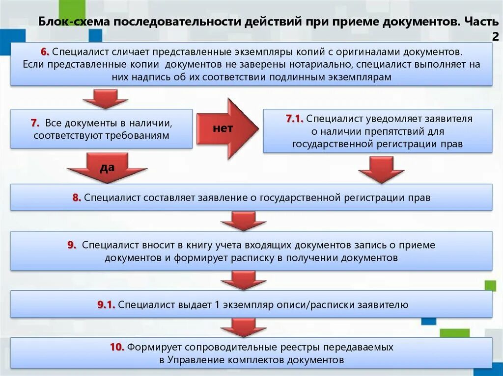 Порядок регистрации недвижимости. Схема последовательности действий. Государственный кадастровый учет. Порядок государственной регистрации прав на недвижимость.